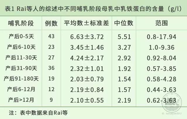 不过,母乳中的乳铁蛋白含量普遍会随着月份的推移逐渐减少.