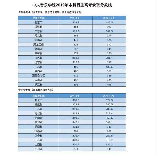 超全 | 2019年全国各大音乐院校录取分数线参考 