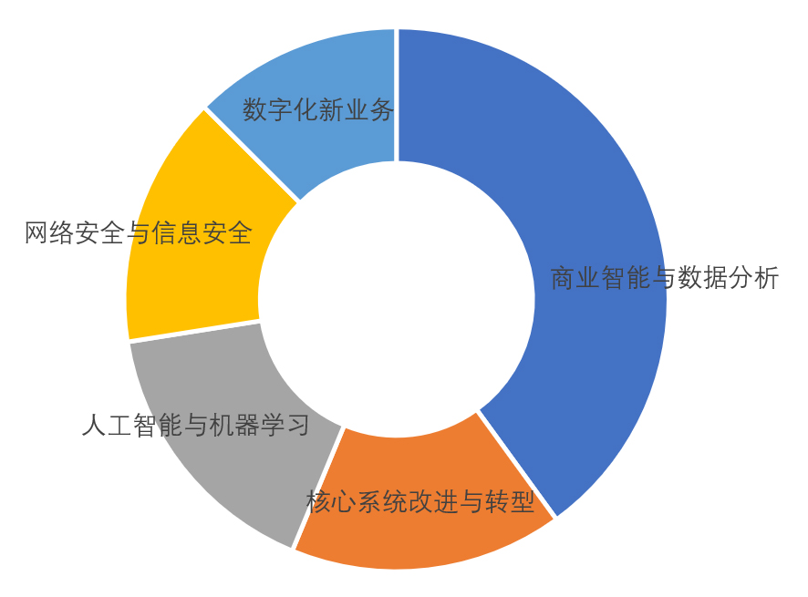 gdp数据的应用分析方法_谈谈我国金融业的发展现状(2)