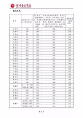 超全 | 2019年全国各大音乐院校录取分数线参考 