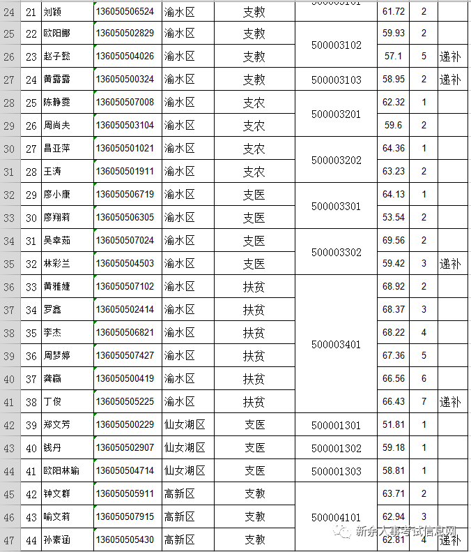 新余城区多少人口_新余各区县人口 GDP 渝水区一骑绝尘(2)