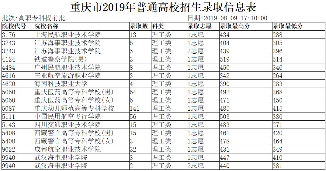 市2019年普通高校招生录取信息表 高职专科提前批