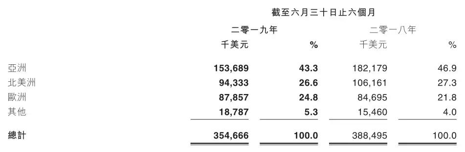 igg2019半年报：累计总营收25亿元，《王国纪元》月流水3.5亿元