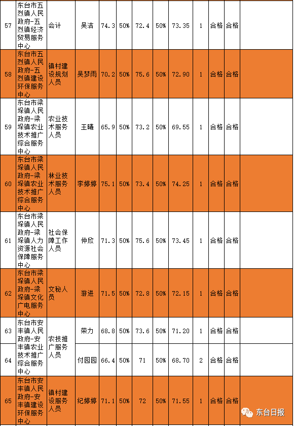 东台市历年人口数量_东台市地图(2)