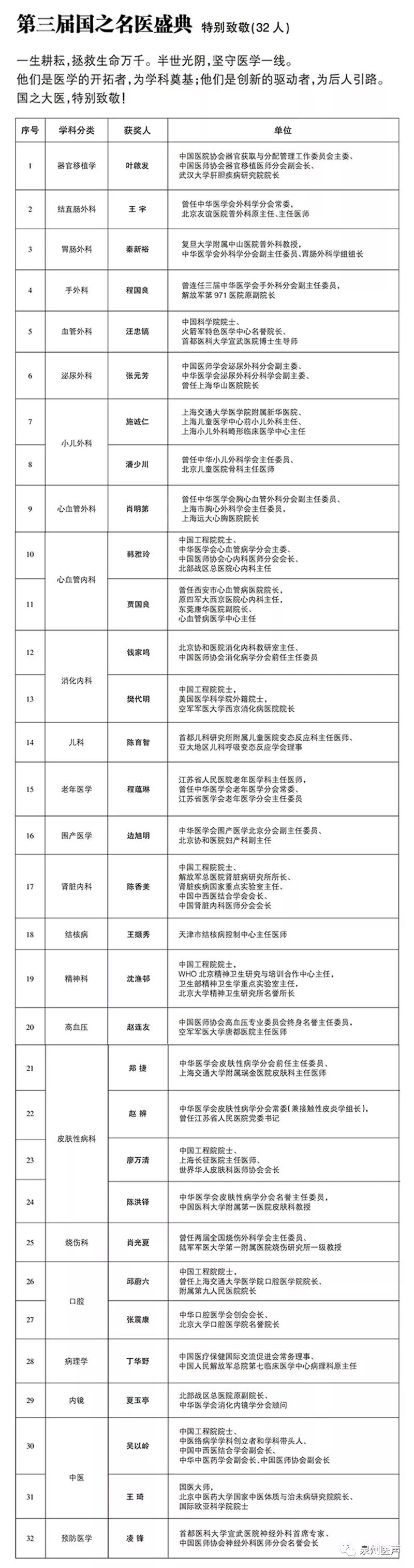 第三届国之名医系列榜单公布我省多位专家入选