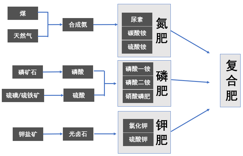 化肥产业链及工艺概述