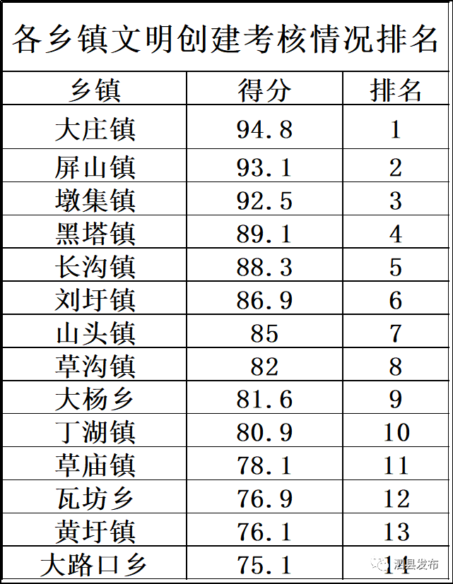 泗县各乡镇gdp排名_新鲜出炉 东莞32个镇街GDP排名VS东莞32个镇街房价排名 发现个秘密(2)