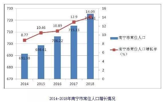 南宁里建人口流入_南宁火炬路人口图片