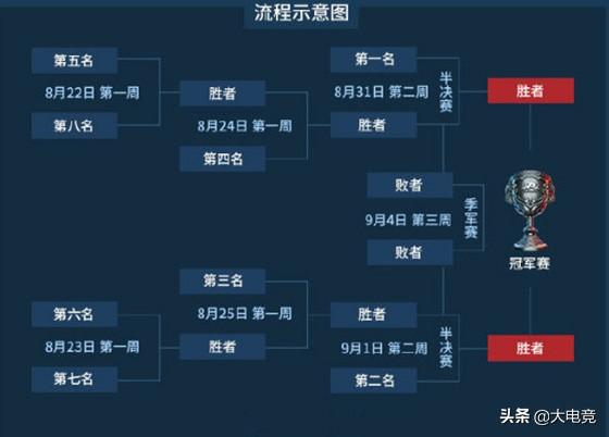 季后赛lol赛程表2022[lol季后赛是啥意思]