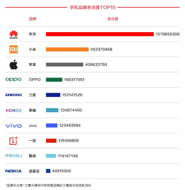 2019上半年手机品牌关注度top10:华为领先第一,诺基亚