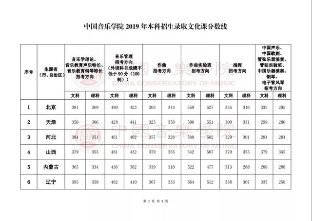 超全 | 2019年全国各大音乐院校录取分数线参考 