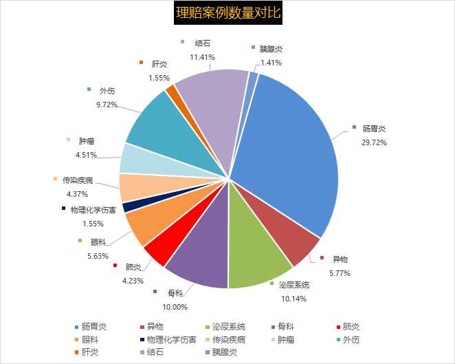 理赔案例数量对比