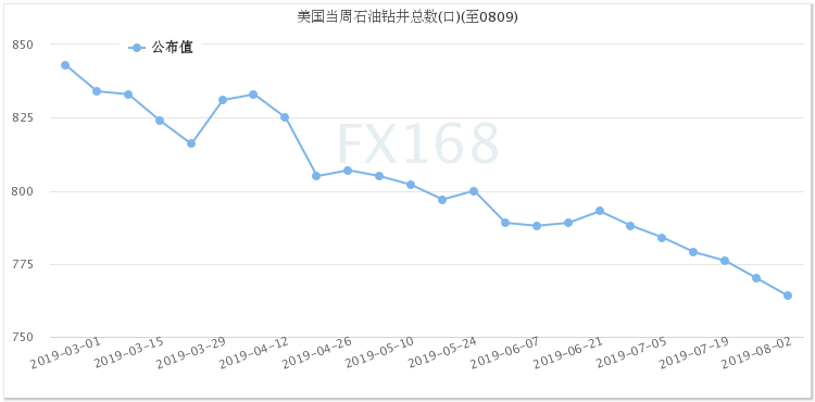 贝克休斯:美国石油钻井再减6座 触及2018年首周来最低 贝克休斯:美国石油钻井再减6座 触及2018年首周来最低