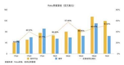 美国“小米盒子“半年股价涨3倍 为何受资本市场追捧? 必发88手机版下载