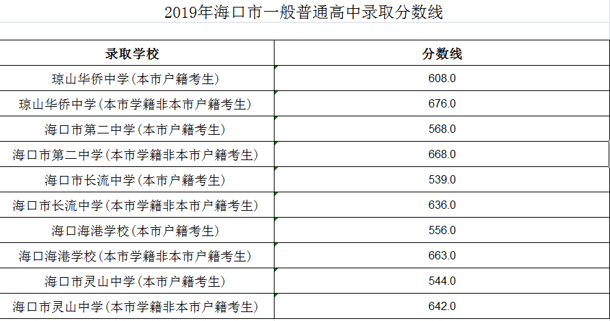 美兰便民|海口市中招办5所普通高中录取分数线公布!