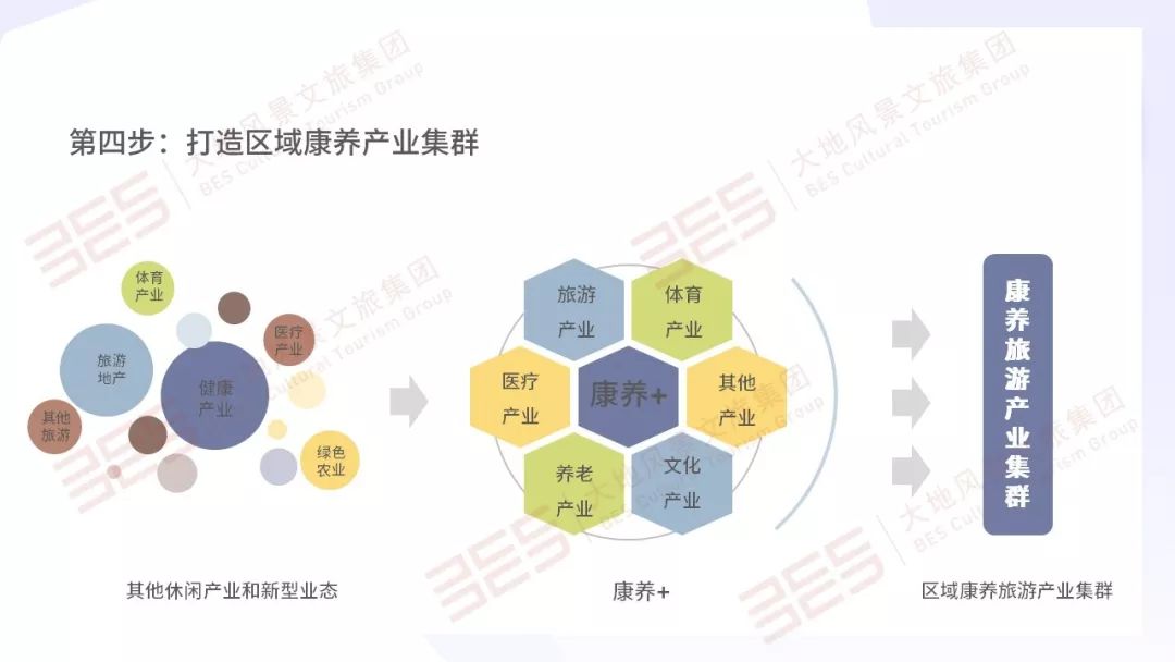 产品形态等分析,我们也不难看出,康养本身不仅仅只是一种产业,更是一