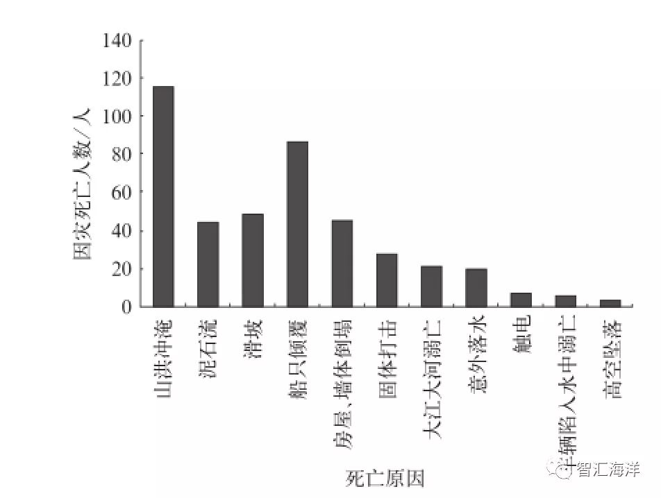 人口死亡原因统计_中国最新人口数据统计