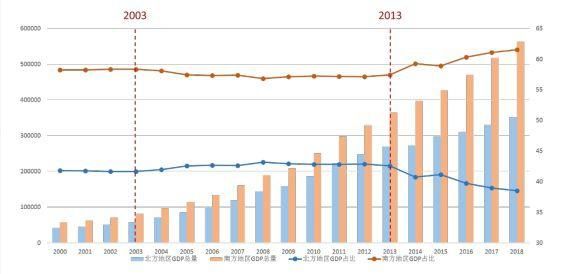 北方人均城市gdp_中国人均gdp变化图