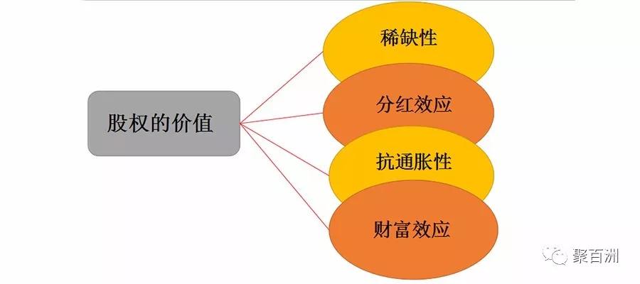 与其他激励方式相比,股权激励具有稀缺性,抗通胀性,分红效应,财富效应