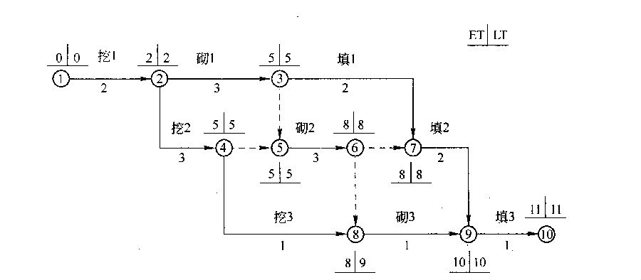 【单选】某公路桥梁工程结构物的流水施工的进度计划双代号网络图和