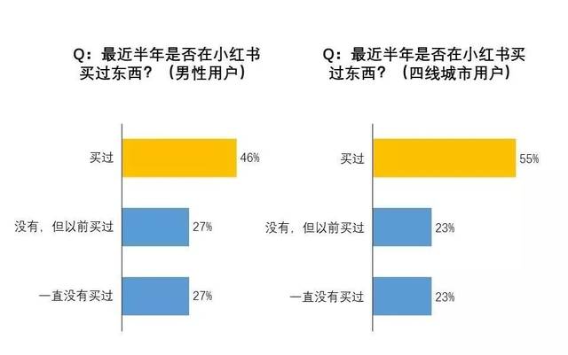 线及以下城市的用户最近半年在小红书有过购物行为的比例高于平均水平