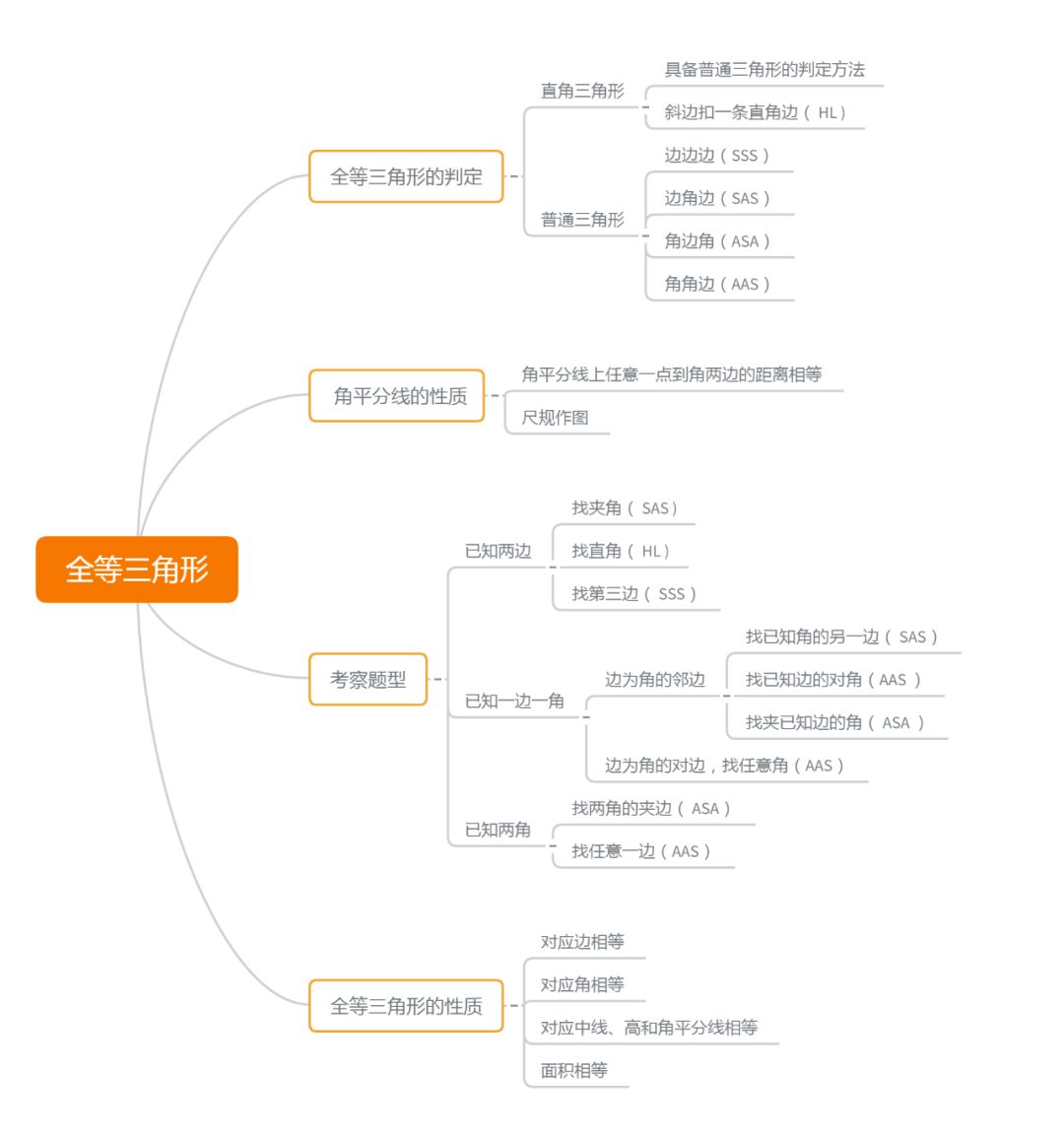 全等三角形