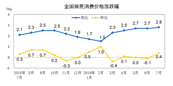 国家统计局:7月全国CPI同比上涨2.8% 居住价格涨1.5 bwin必赢亚洲平台