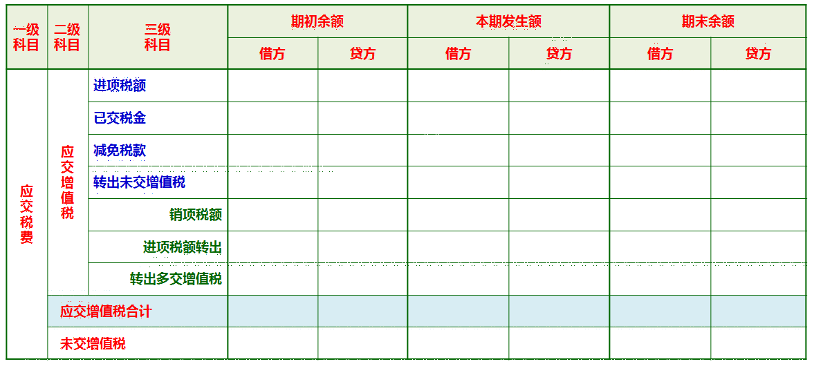 增值税应怎么做会计分录?
