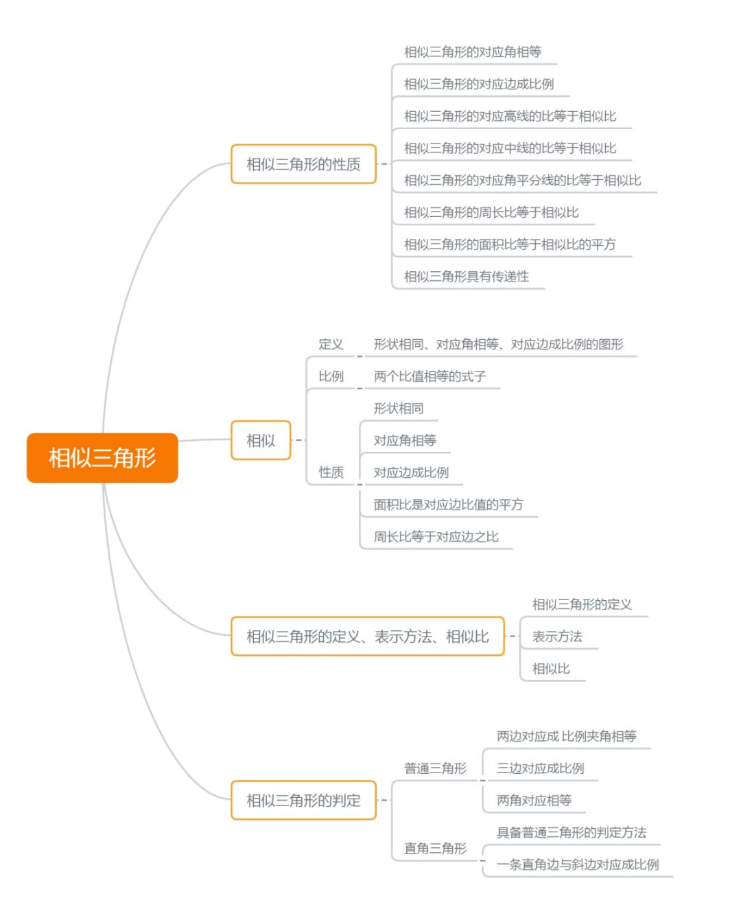 【中考专区】数学专题复习:思维导图(十七)