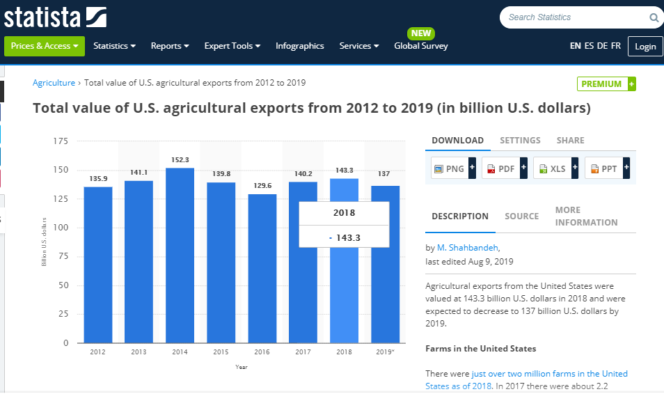 据statista, 2018年美国农产品出口金额为1433亿美元,今年预期将下降