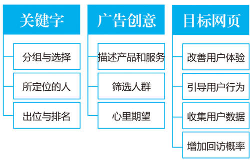 做网赚投放sem广告，提升关键词质量度，就用这几招足够你用！