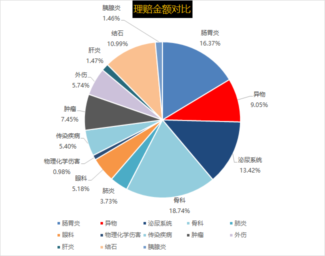 家长们,我们的最新理赔数据分析来啦~   理赔金额对比