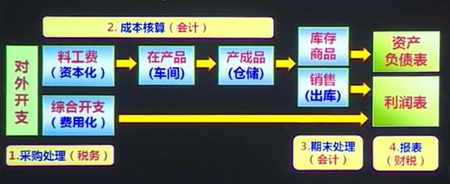 批发零售行业会计流程