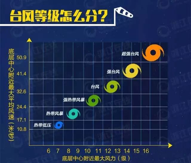 12小时内可能或者已经受台风影响,平均风力可达12级以上,或者已达12级