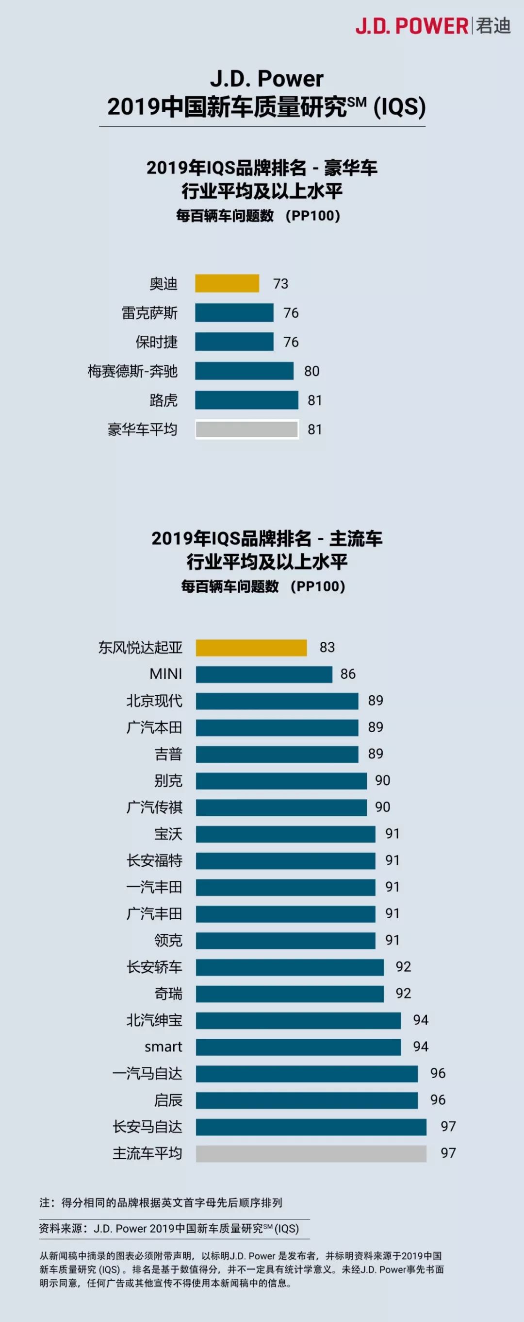 官宣！一汽-大众奥迪加冕J.D.Power 2019年中国新车质量研究SM（IQS）冠军