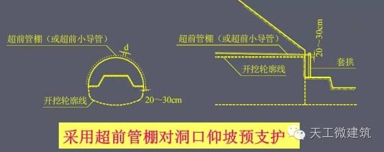 反压回填,克服洞口偏压隧道轴线与地形等高线斜交,隧道洞口段形成