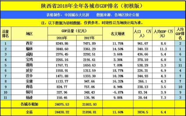 西安gdp 人均_西安钟楼图片(3)