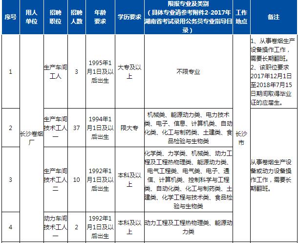 一,【2018年长沙卷烟厂招聘计划】