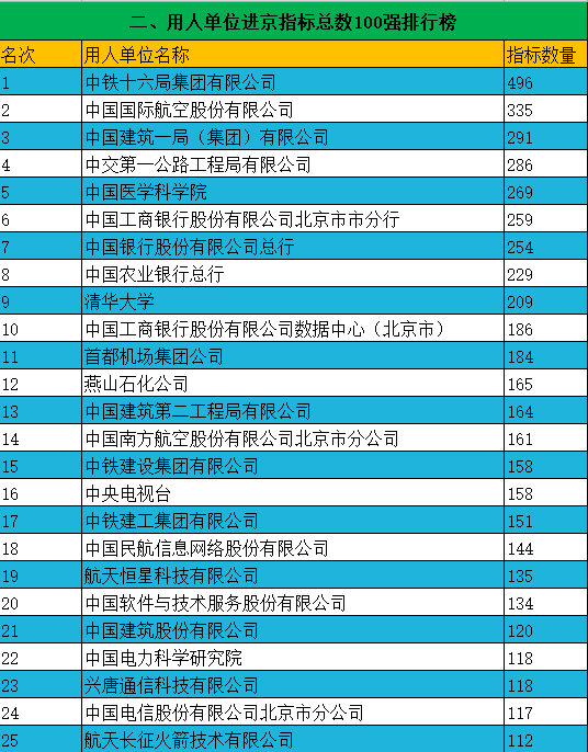 北京户籍人口2020_今年 户籍进京 指标不会出台数量的控制(2)