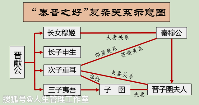 大秦帝王谱（4）“秦晋之好”真好么？他们婚姻辈分咋这么乱？