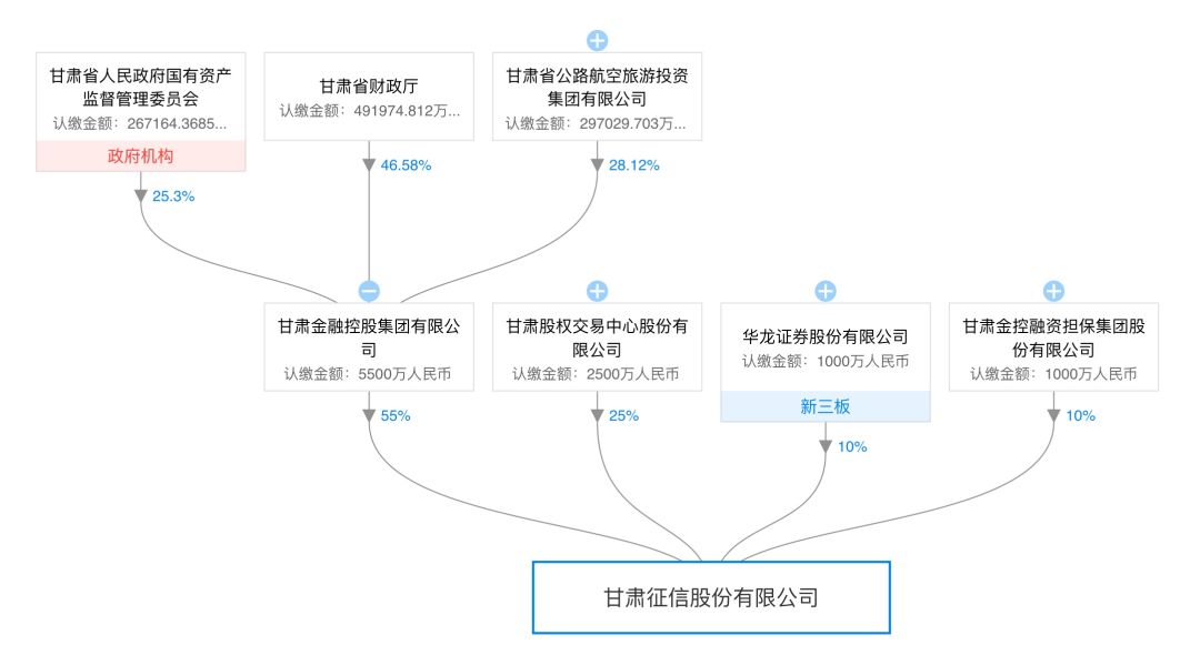 份有限公司，注册资本1亿元。根据天眼查信息，甘肃征信的股权关系如下：