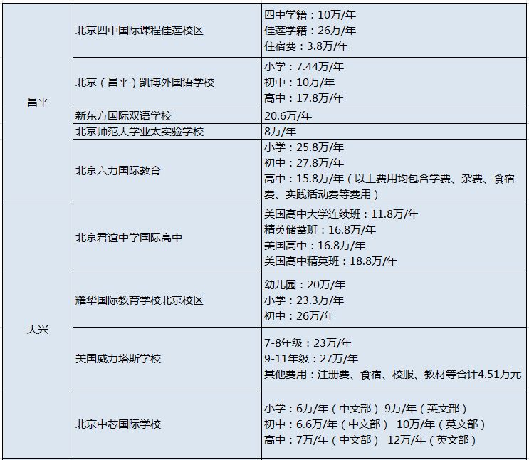 最新北京71所国际学校最新学费情况汇总