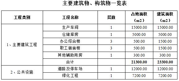 江西省年处理30万吨建筑垃圾回收再生利用项目可行性研究报告备案申请建议书