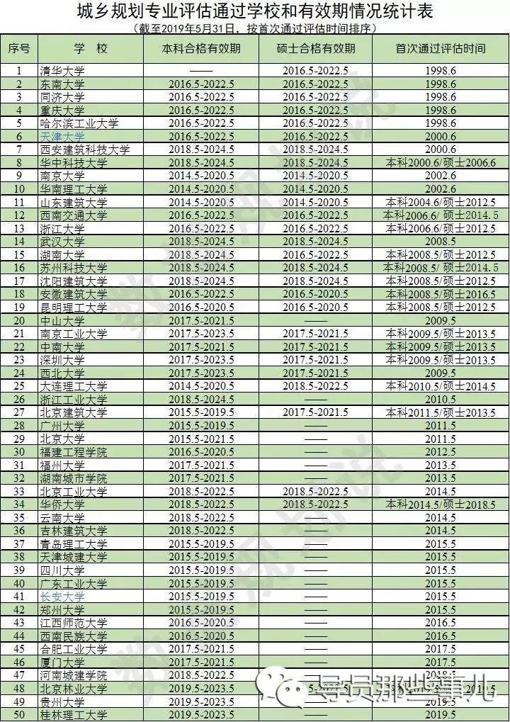 城市规划专业大学排名_211大学城市排名