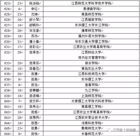 上犹中学2019年高考录取龙虎榜