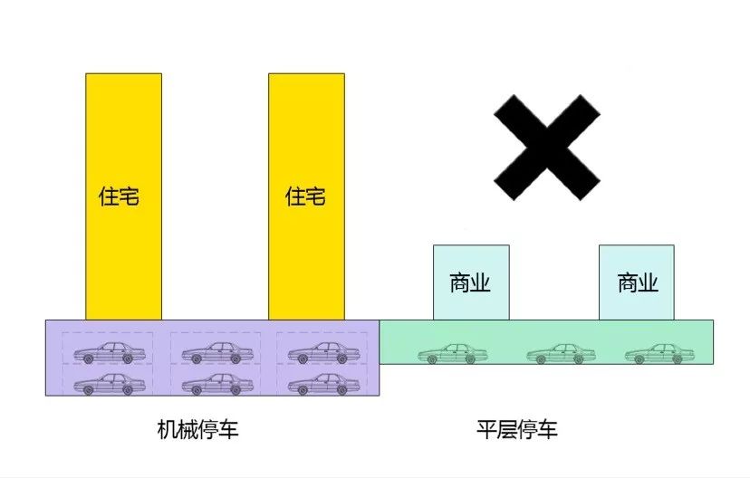 高容积率+高商业比+高停车位+日照苛刻的项目