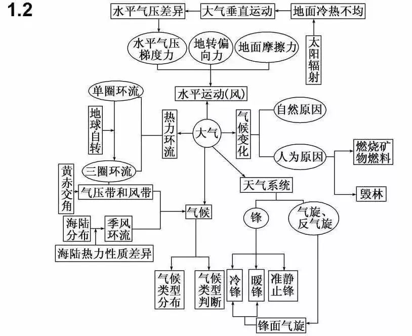 高中地理人口思维导图_高中地理思维导图(2)