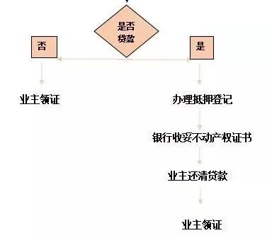不动产权证156套在经过我司核对信息后即将通知有贷款的客户办理抵押登记