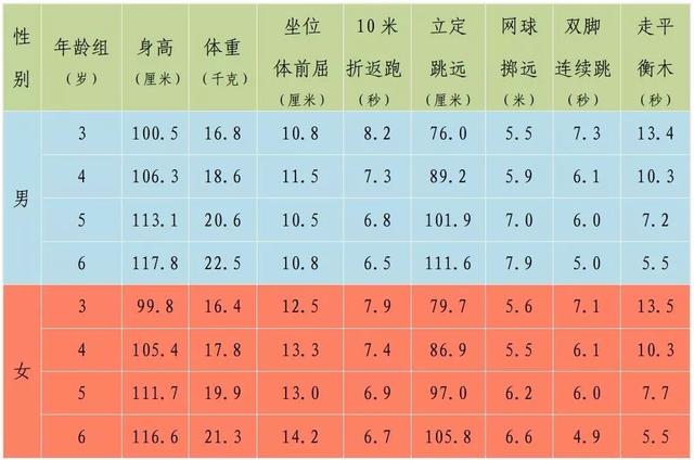 杭州各年龄段最新身高 体重平均数公布 锻炼