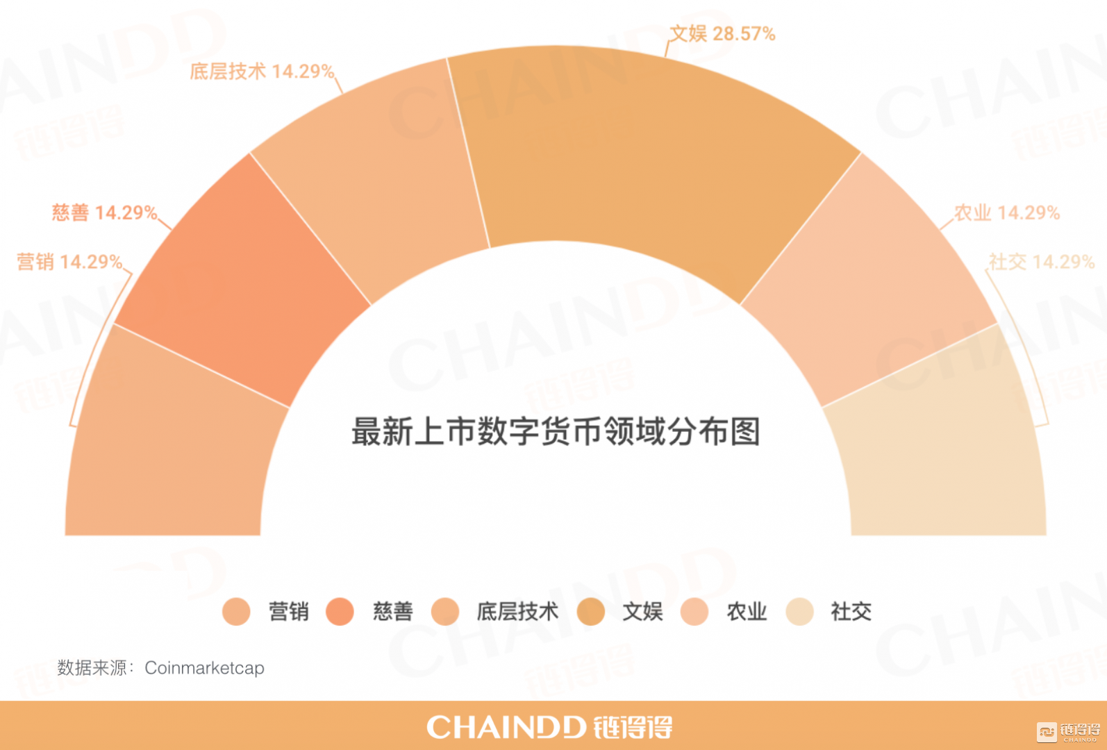 【最新上市】本周共收录7个新增币种,数量较上周减少46.15%|201